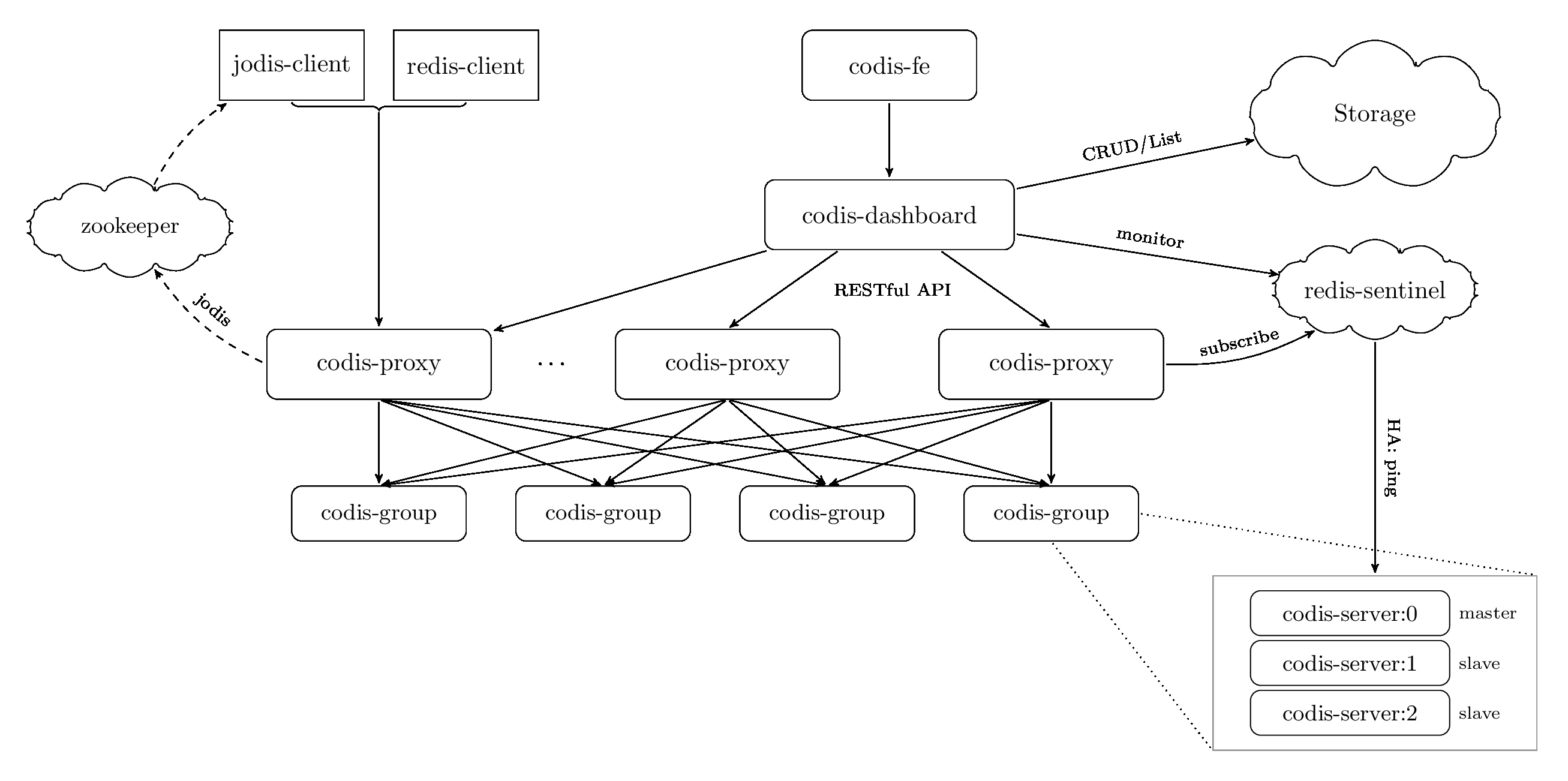 codis架构图